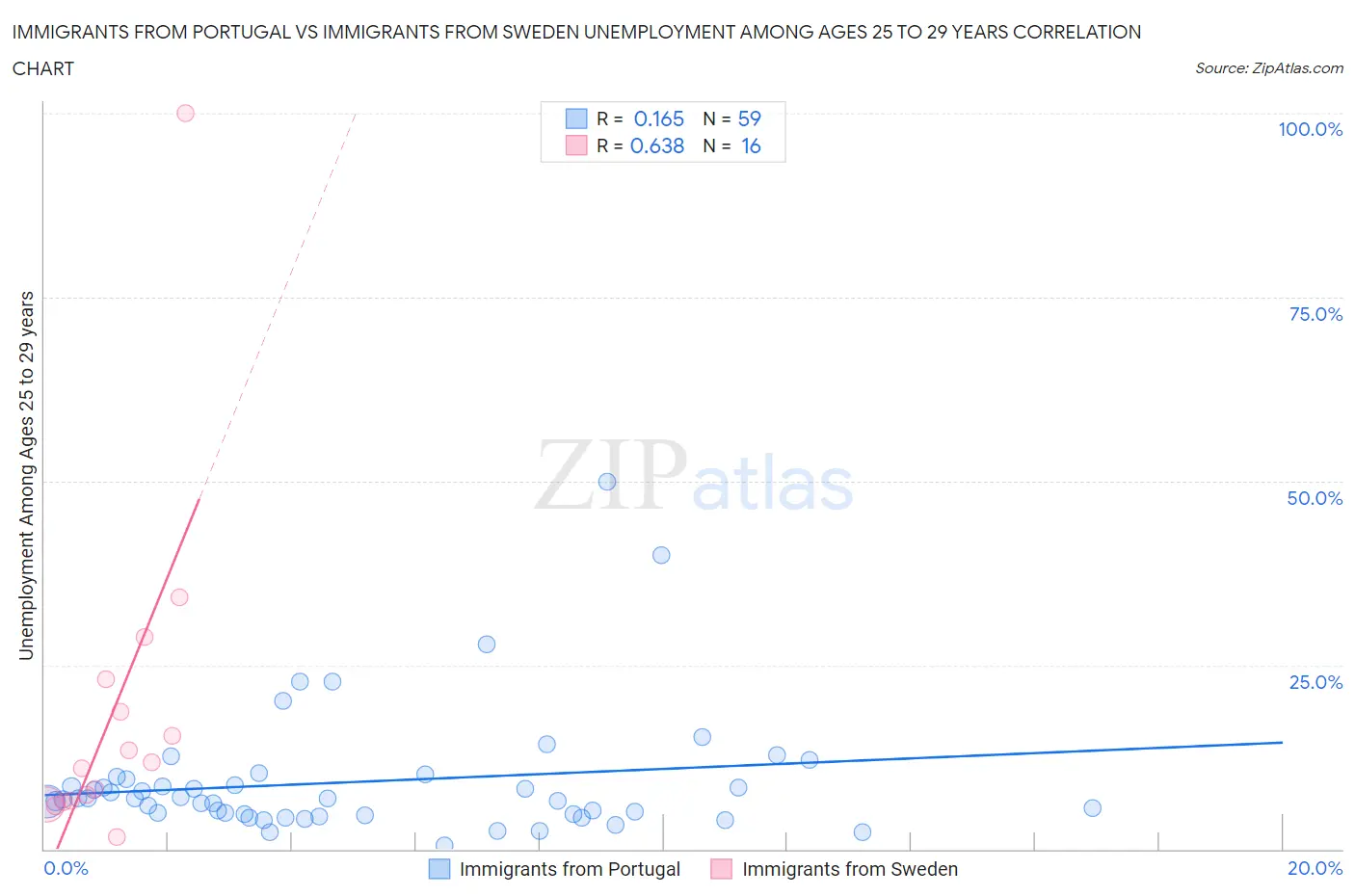 Immigrants from Portugal vs Immigrants from Sweden Unemployment Among Ages 25 to 29 years