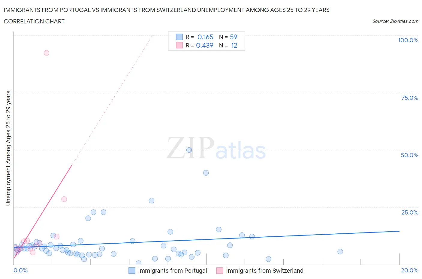 Immigrants from Portugal vs Immigrants from Switzerland Unemployment Among Ages 25 to 29 years