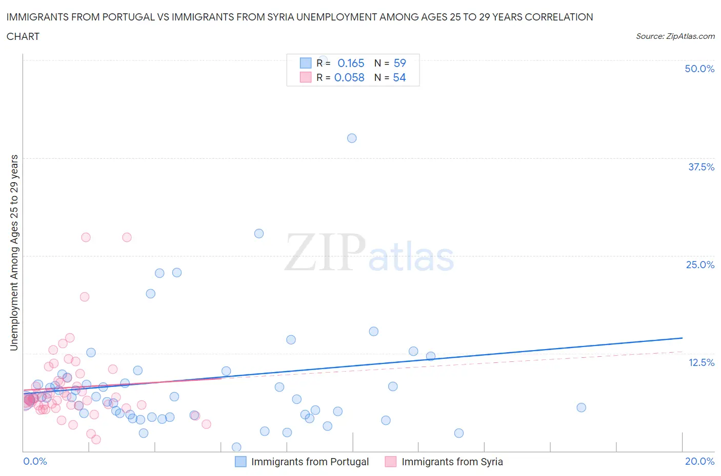 Immigrants from Portugal vs Immigrants from Syria Unemployment Among Ages 25 to 29 years