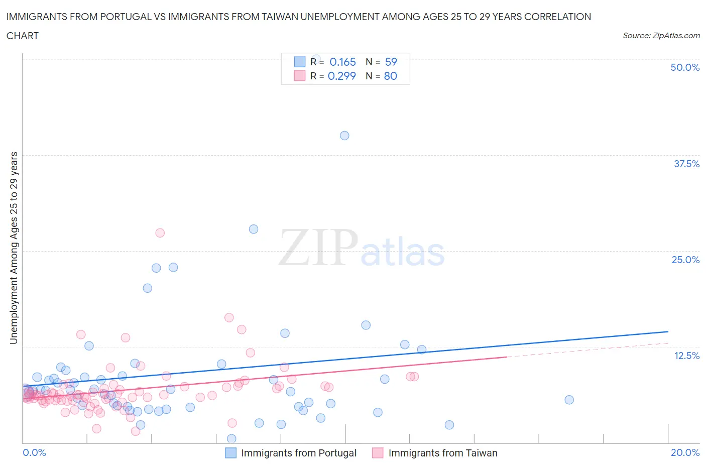 Immigrants from Portugal vs Immigrants from Taiwan Unemployment Among Ages 25 to 29 years