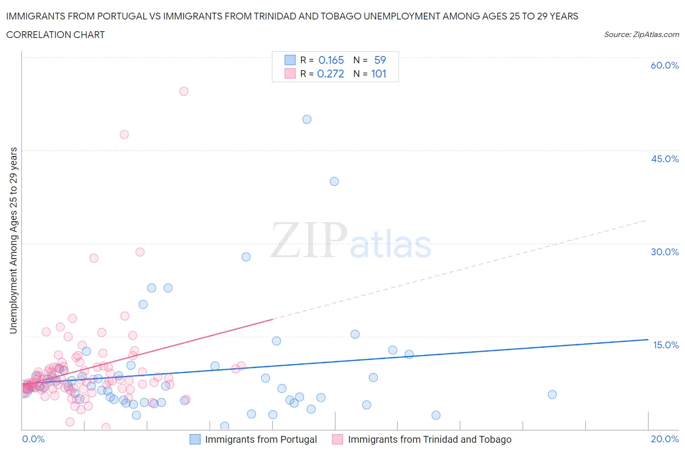 Immigrants from Portugal vs Immigrants from Trinidad and Tobago Unemployment Among Ages 25 to 29 years