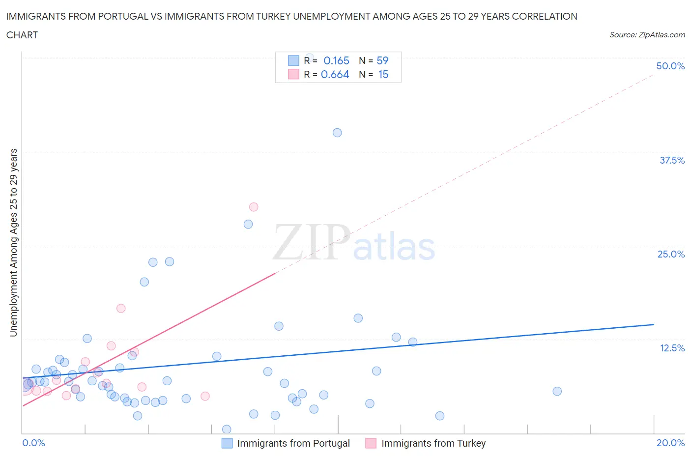 Immigrants from Portugal vs Immigrants from Turkey Unemployment Among Ages 25 to 29 years