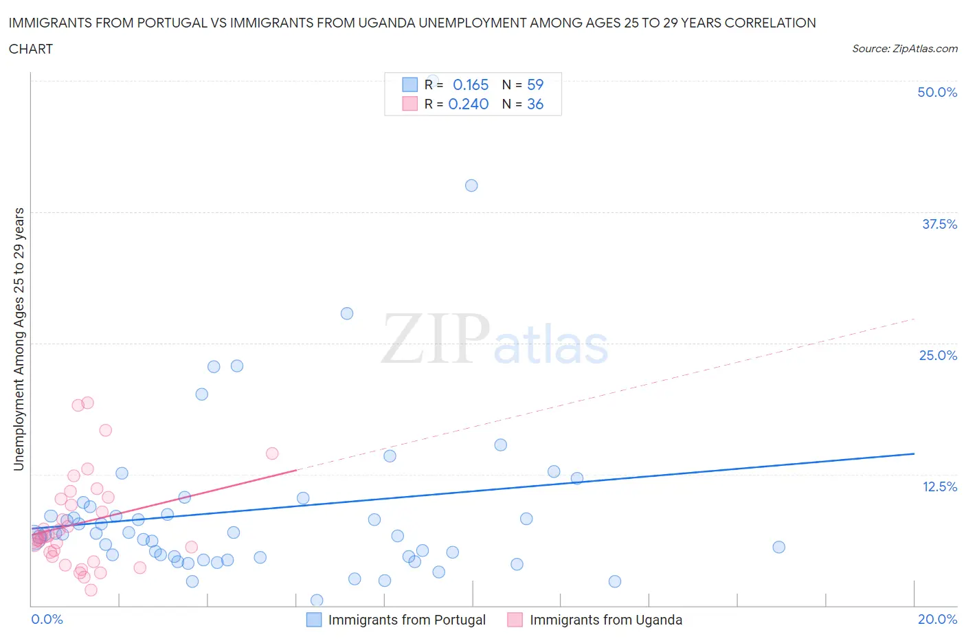 Immigrants from Portugal vs Immigrants from Uganda Unemployment Among Ages 25 to 29 years