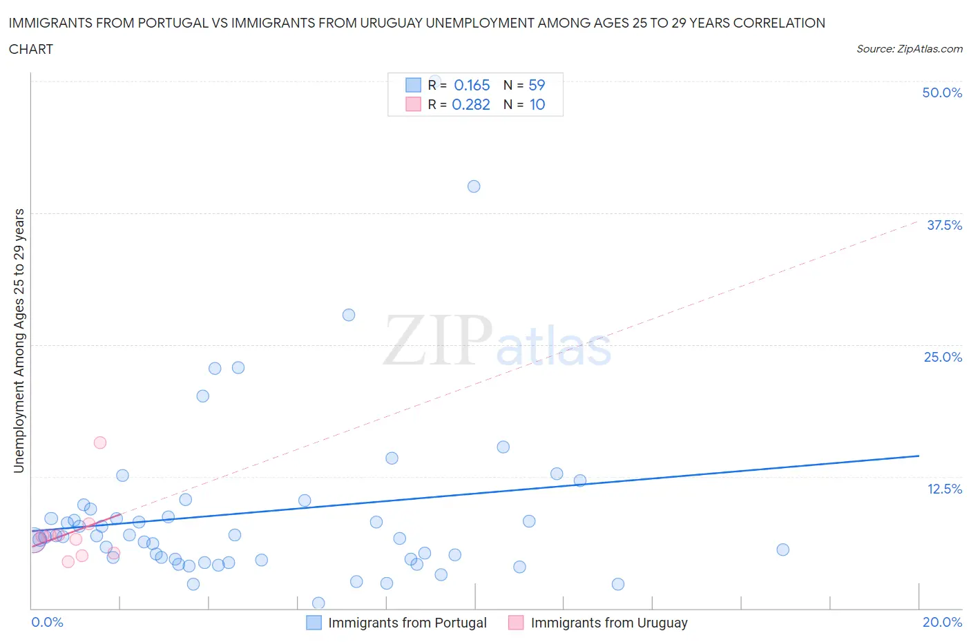 Immigrants from Portugal vs Immigrants from Uruguay Unemployment Among Ages 25 to 29 years