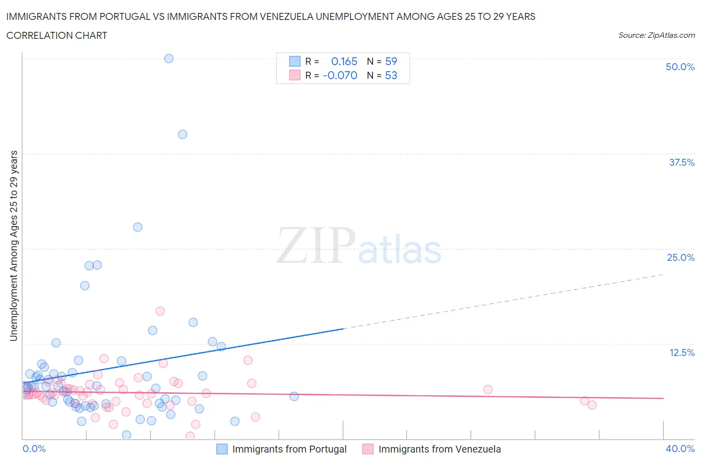 Immigrants from Portugal vs Immigrants from Venezuela Unemployment Among Ages 25 to 29 years