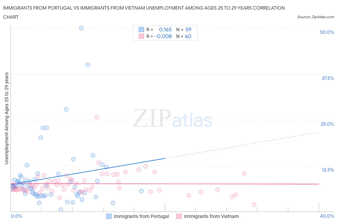 Immigrants from Portugal vs Immigrants from Vietnam Unemployment Among Ages 25 to 29 years