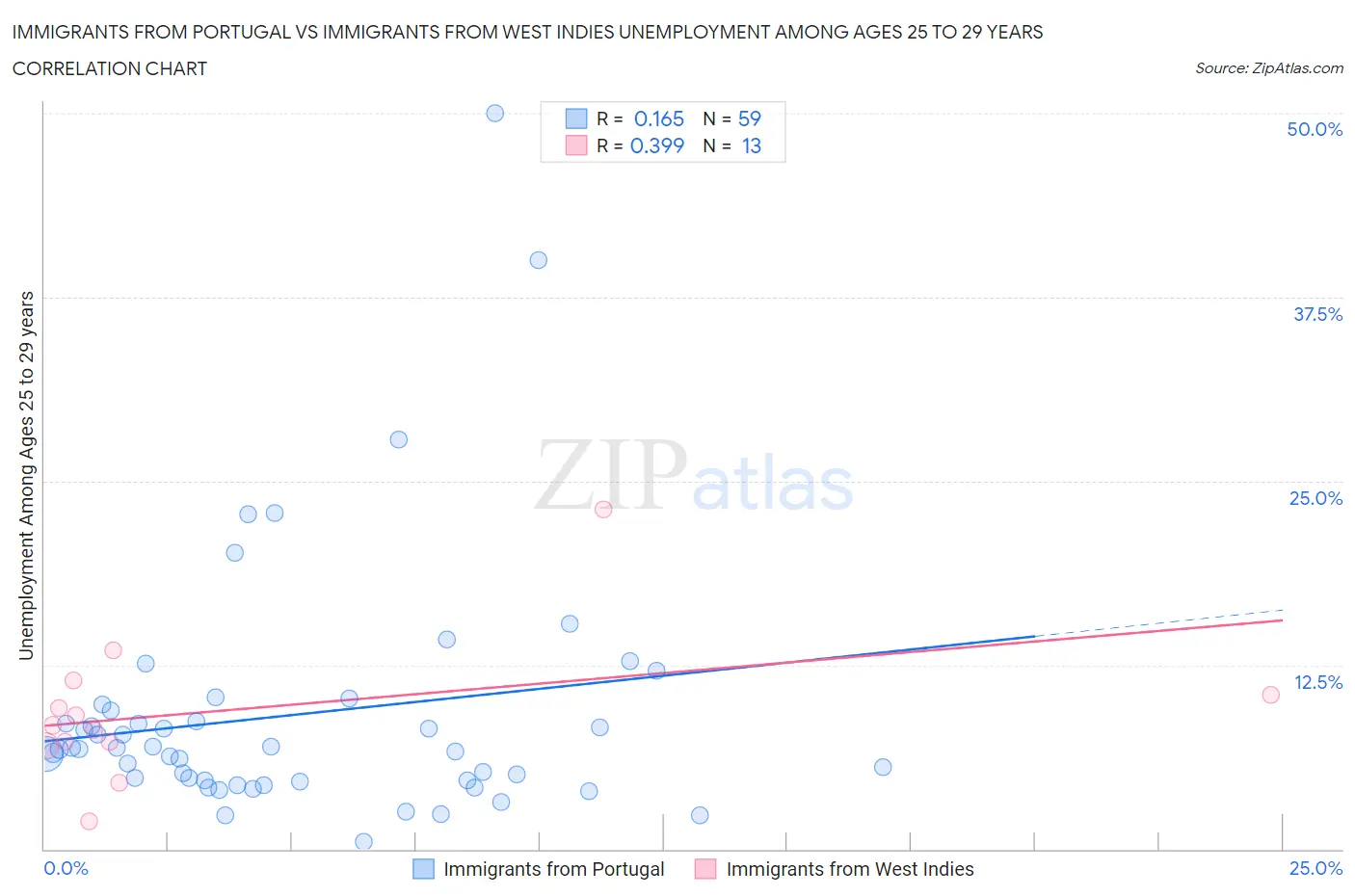 Immigrants from Portugal vs Immigrants from West Indies Unemployment Among Ages 25 to 29 years