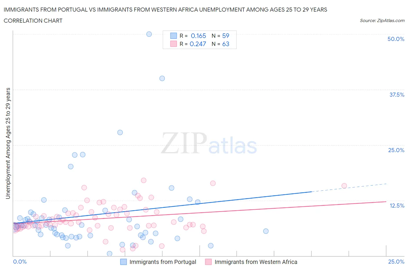 Immigrants from Portugal vs Immigrants from Western Africa Unemployment Among Ages 25 to 29 years