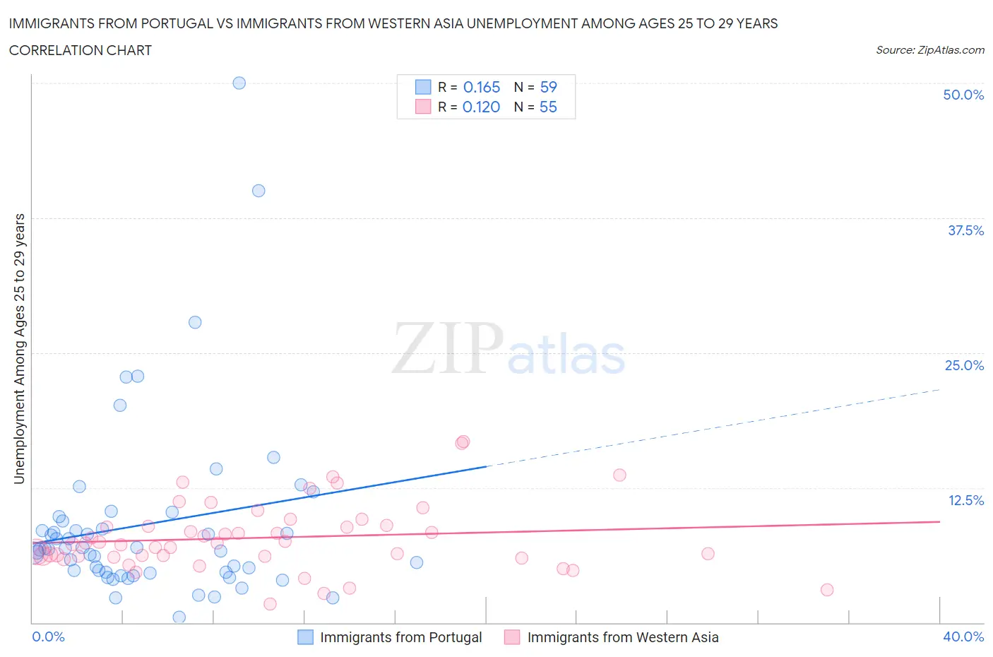 Immigrants from Portugal vs Immigrants from Western Asia Unemployment Among Ages 25 to 29 years