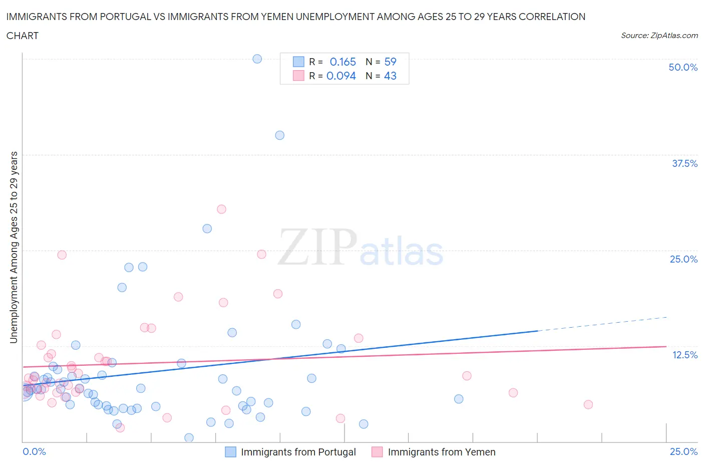 Immigrants from Portugal vs Immigrants from Yemen Unemployment Among Ages 25 to 29 years