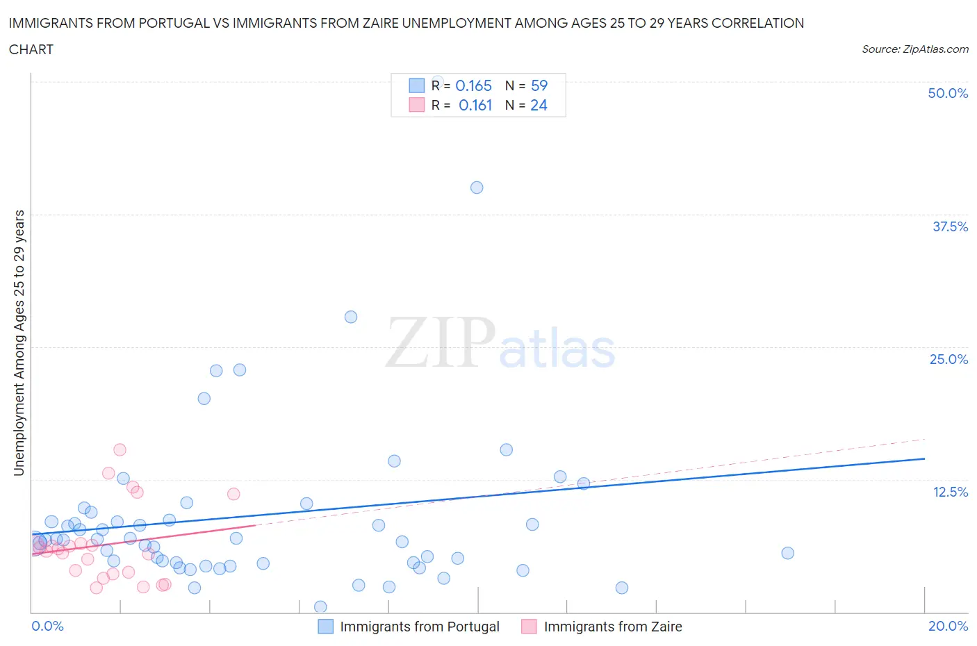 Immigrants from Portugal vs Immigrants from Zaire Unemployment Among Ages 25 to 29 years
