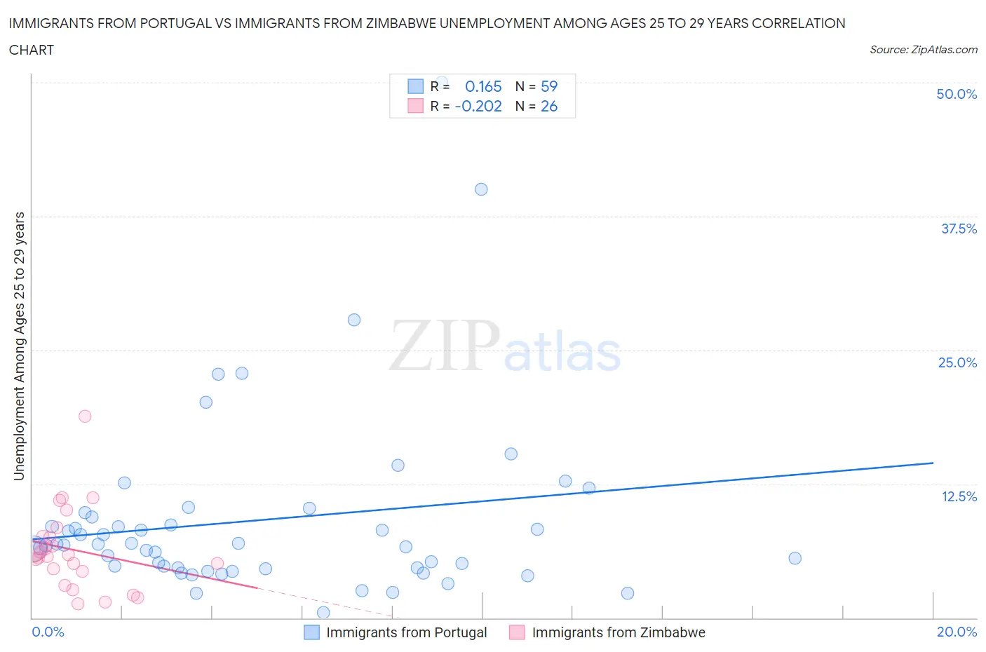 Immigrants from Portugal vs Immigrants from Zimbabwe Unemployment Among Ages 25 to 29 years