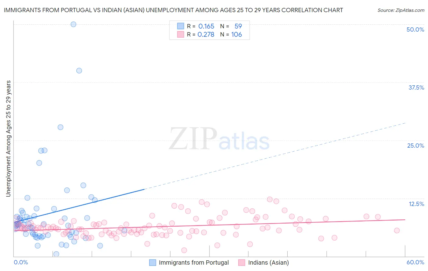 Immigrants from Portugal vs Indian (Asian) Unemployment Among Ages 25 to 29 years