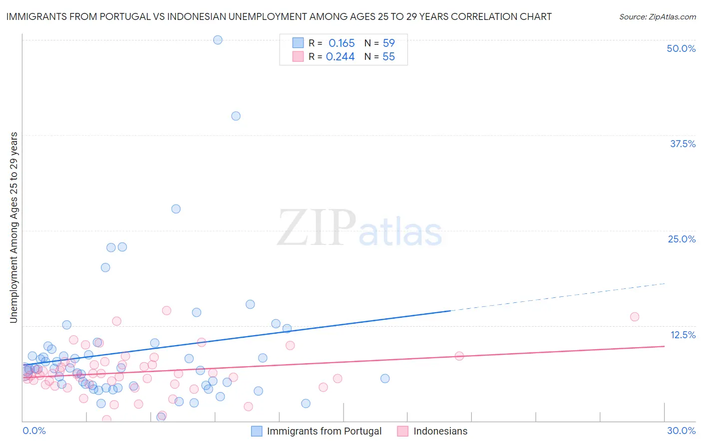 Immigrants from Portugal vs Indonesian Unemployment Among Ages 25 to 29 years