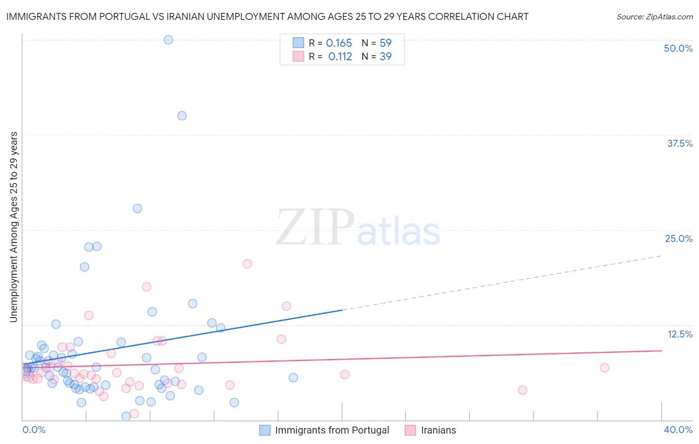 Immigrants from Portugal vs Iranian Unemployment Among Ages 25 to 29 years