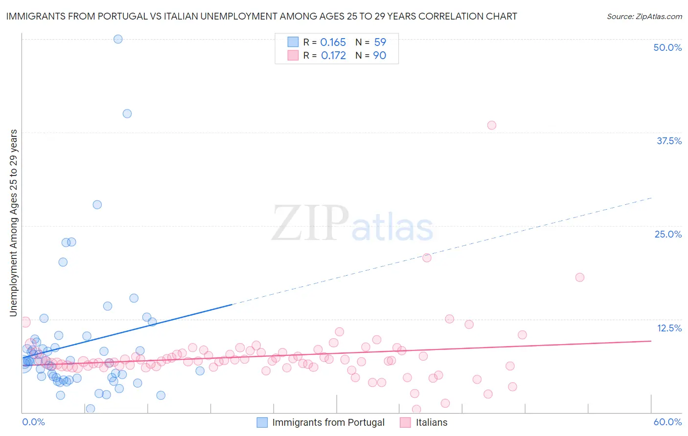 Immigrants from Portugal vs Italian Unemployment Among Ages 25 to 29 years