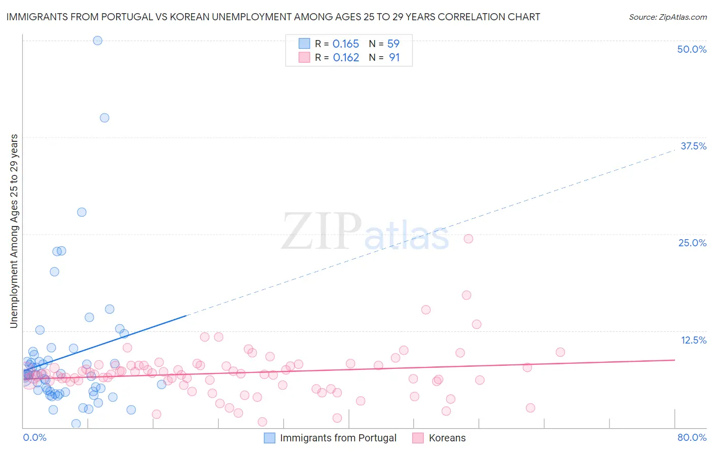 Immigrants from Portugal vs Korean Unemployment Among Ages 25 to 29 years