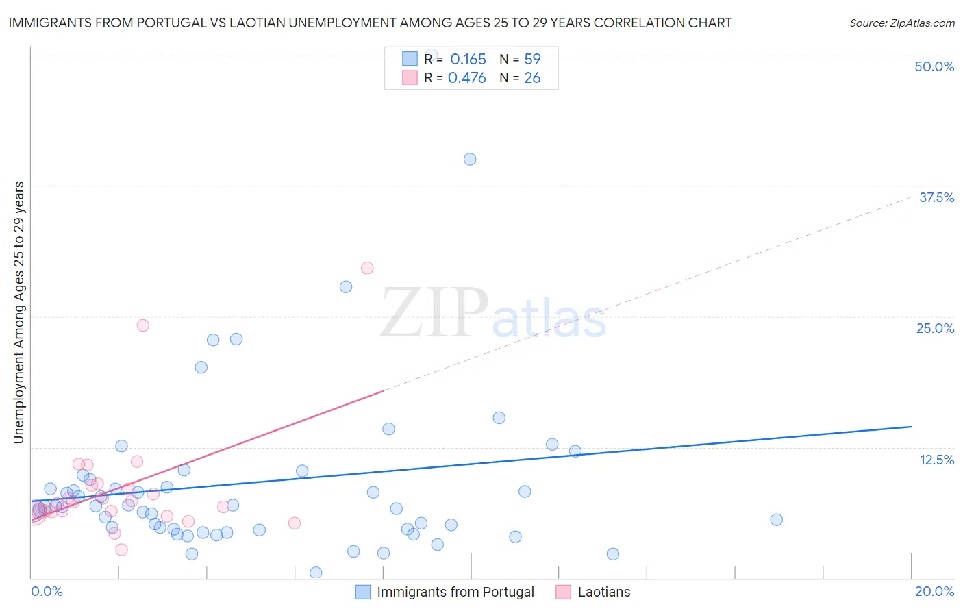 Immigrants from Portugal vs Laotian Unemployment Among Ages 25 to 29 years