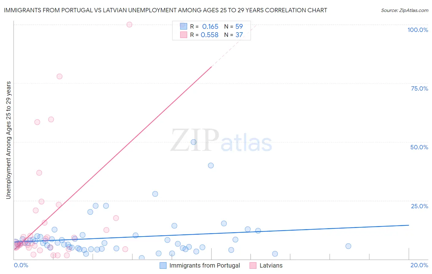 Immigrants from Portugal vs Latvian Unemployment Among Ages 25 to 29 years