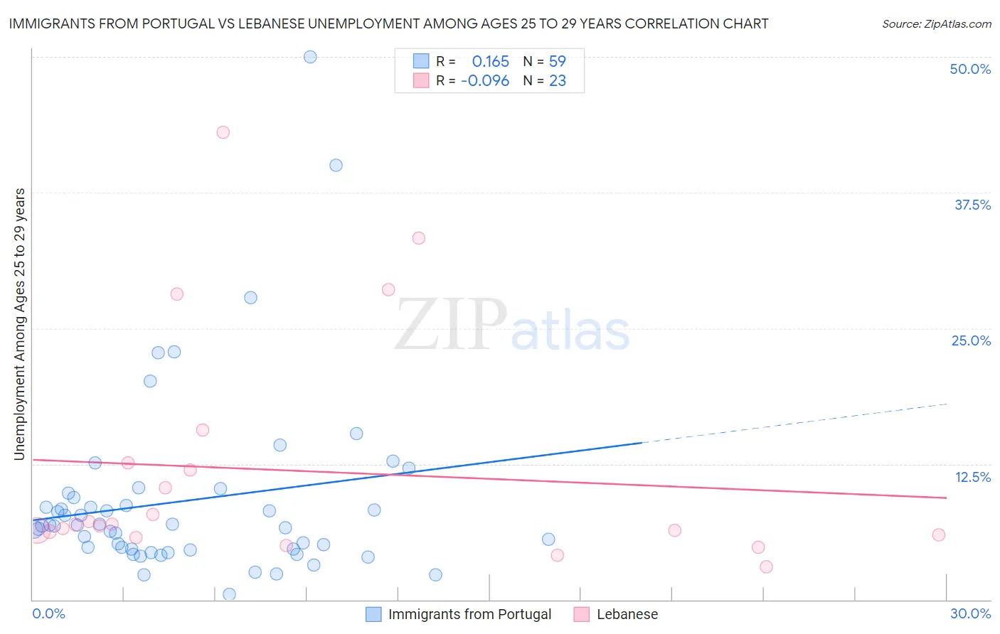 Immigrants from Portugal vs Lebanese Unemployment Among Ages 25 to 29 years