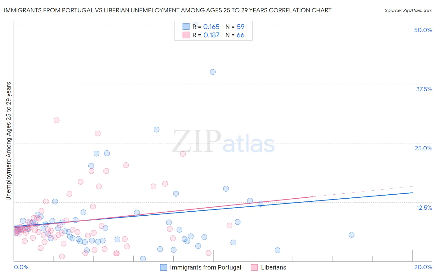 Immigrants from Portugal vs Liberian Unemployment Among Ages 25 to 29 years