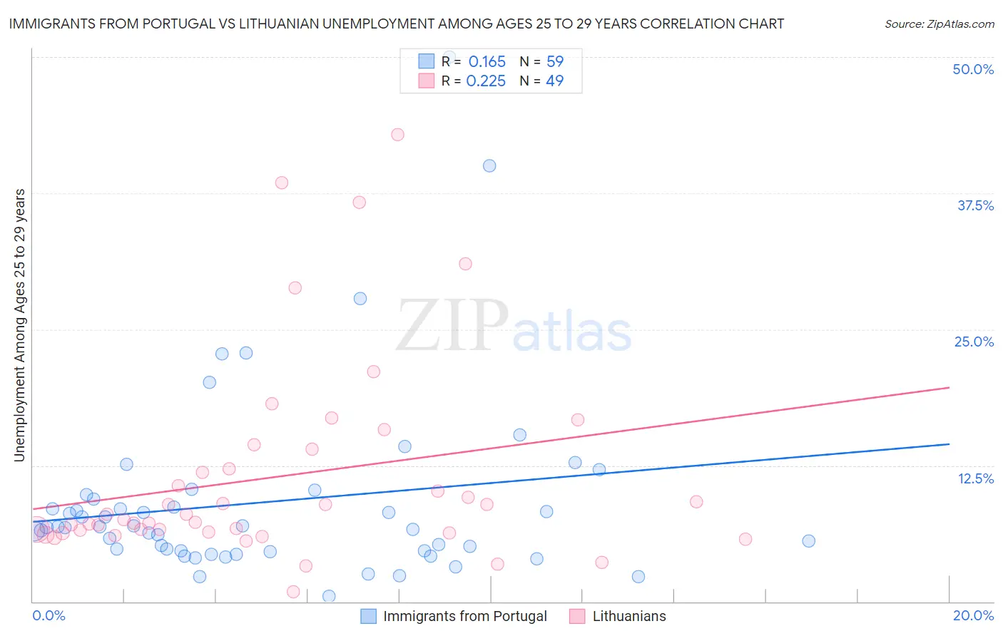 Immigrants from Portugal vs Lithuanian Unemployment Among Ages 25 to 29 years