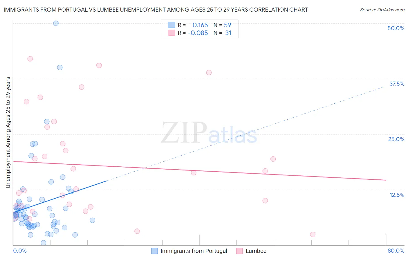 Immigrants from Portugal vs Lumbee Unemployment Among Ages 25 to 29 years