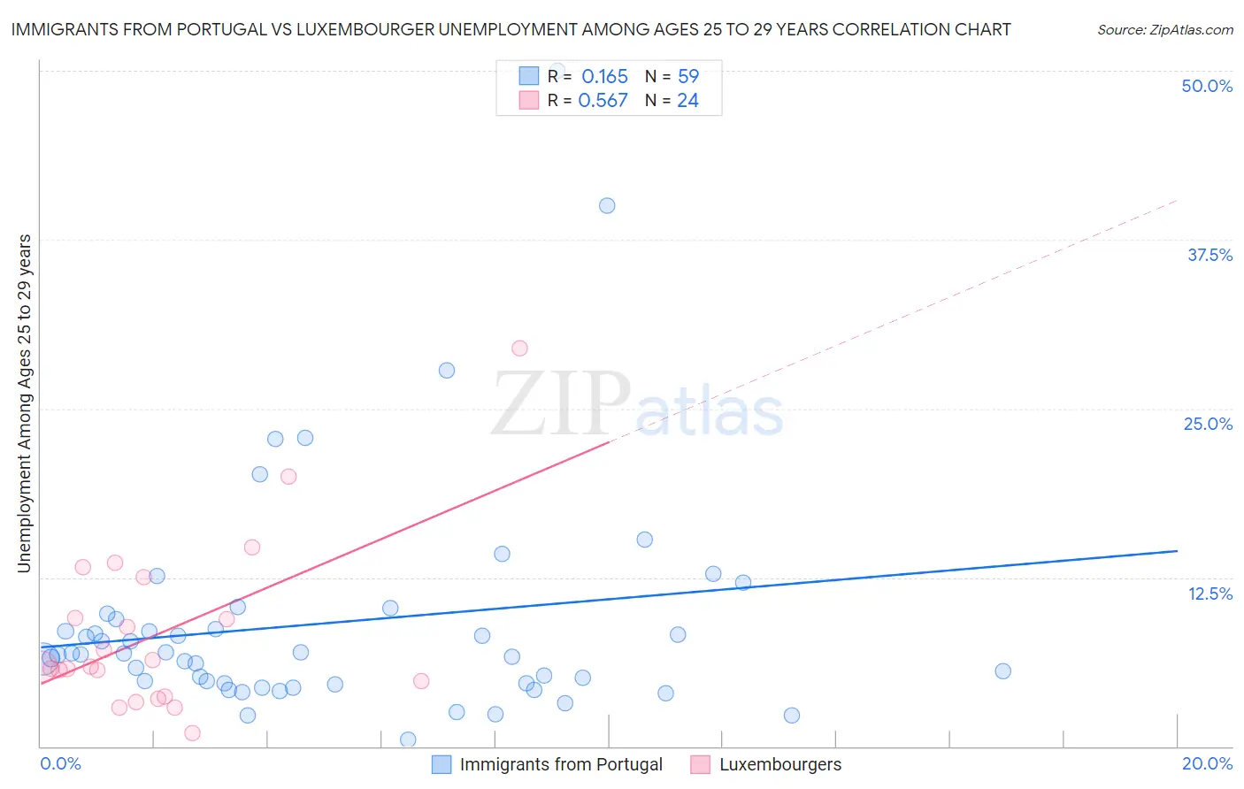 Immigrants from Portugal vs Luxembourger Unemployment Among Ages 25 to 29 years