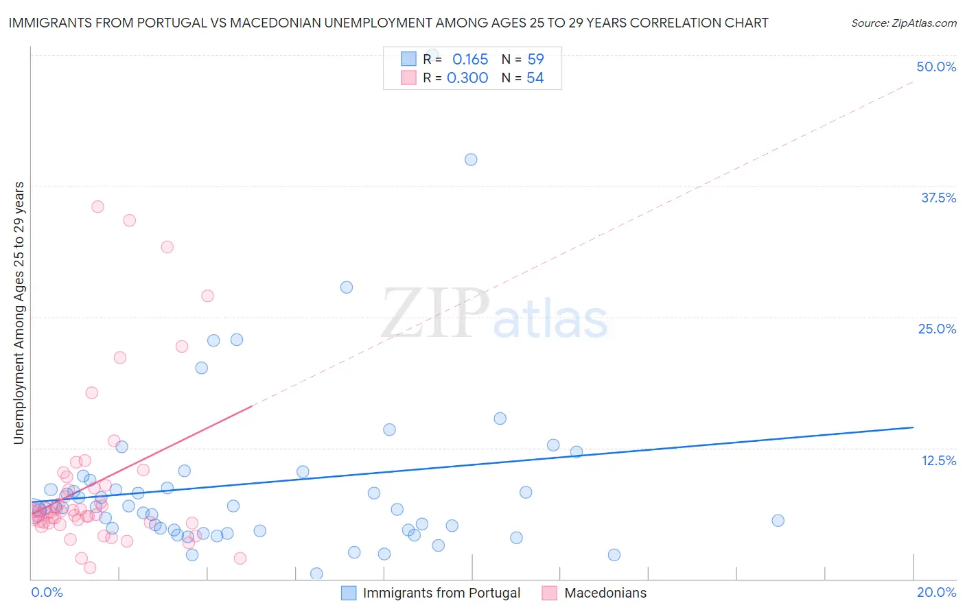 Immigrants from Portugal vs Macedonian Unemployment Among Ages 25 to 29 years