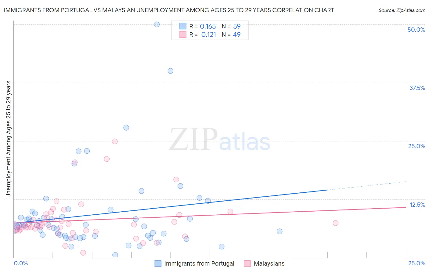 Immigrants from Portugal vs Malaysian Unemployment Among Ages 25 to 29 years