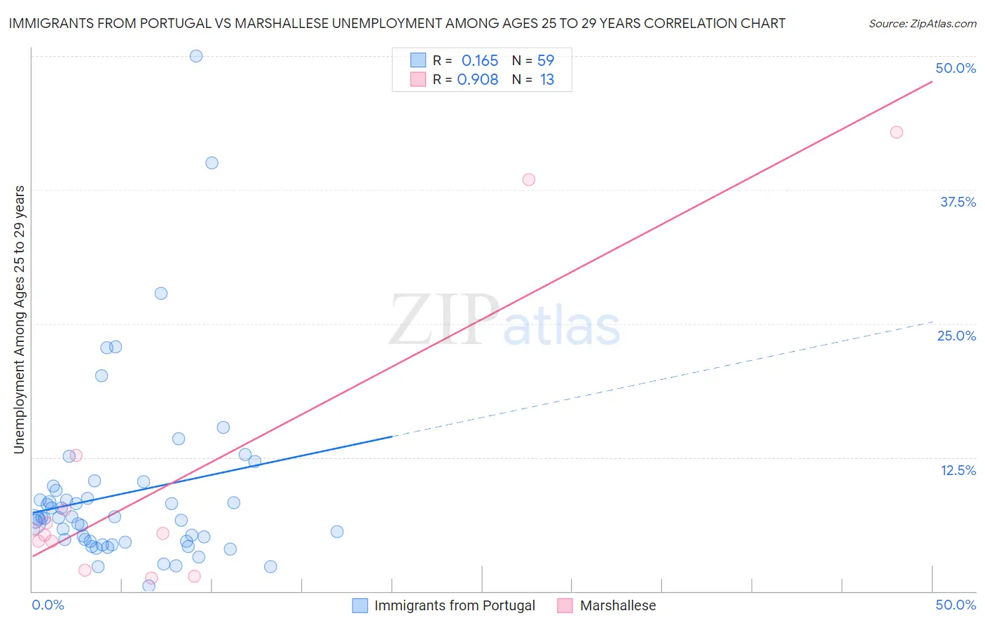 Immigrants from Portugal vs Marshallese Unemployment Among Ages 25 to 29 years
