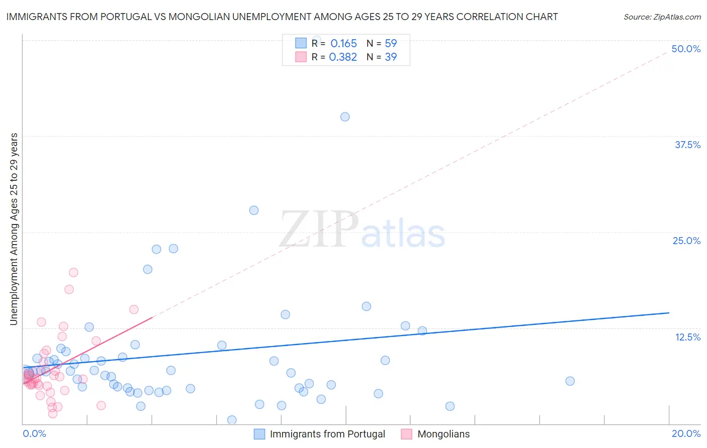 Immigrants from Portugal vs Mongolian Unemployment Among Ages 25 to 29 years