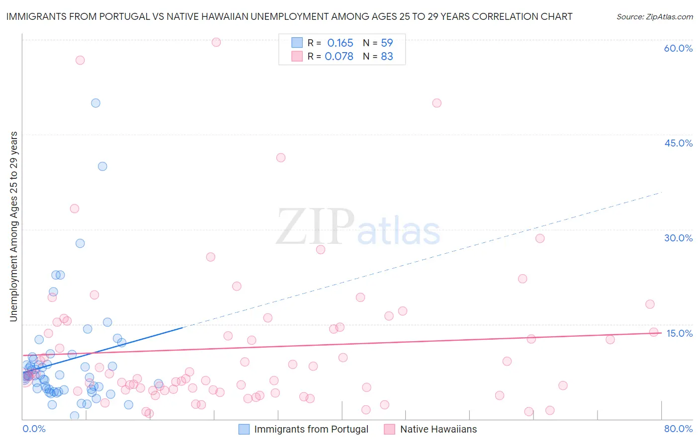 Immigrants from Portugal vs Native Hawaiian Unemployment Among Ages 25 to 29 years