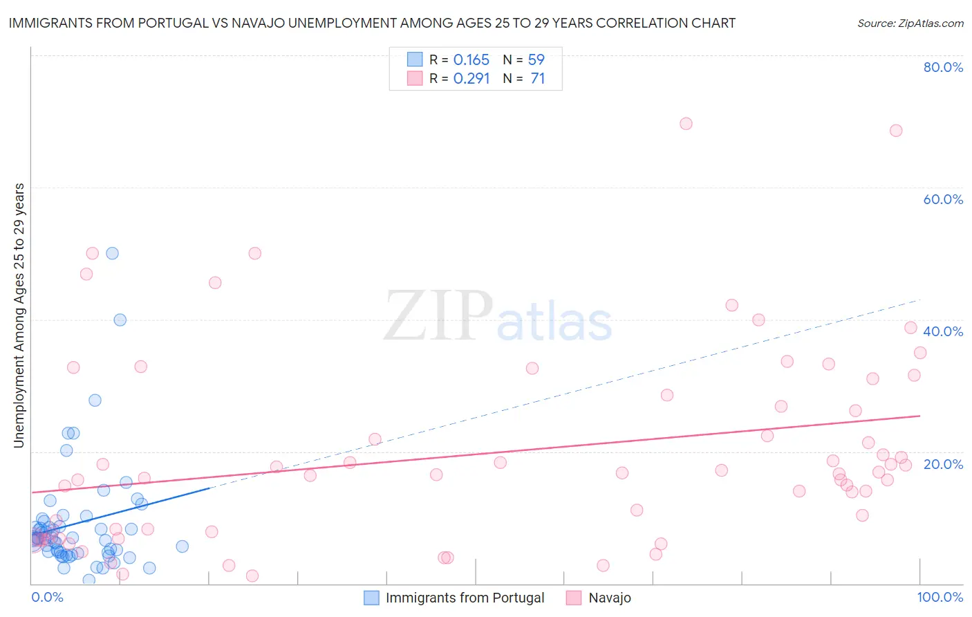 Immigrants from Portugal vs Navajo Unemployment Among Ages 25 to 29 years