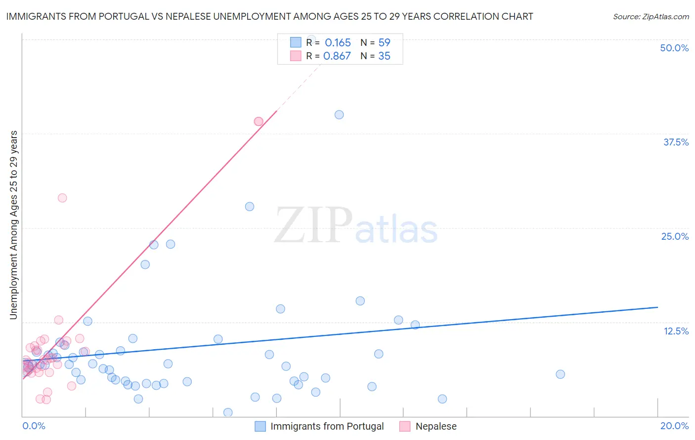 Immigrants from Portugal vs Nepalese Unemployment Among Ages 25 to 29 years