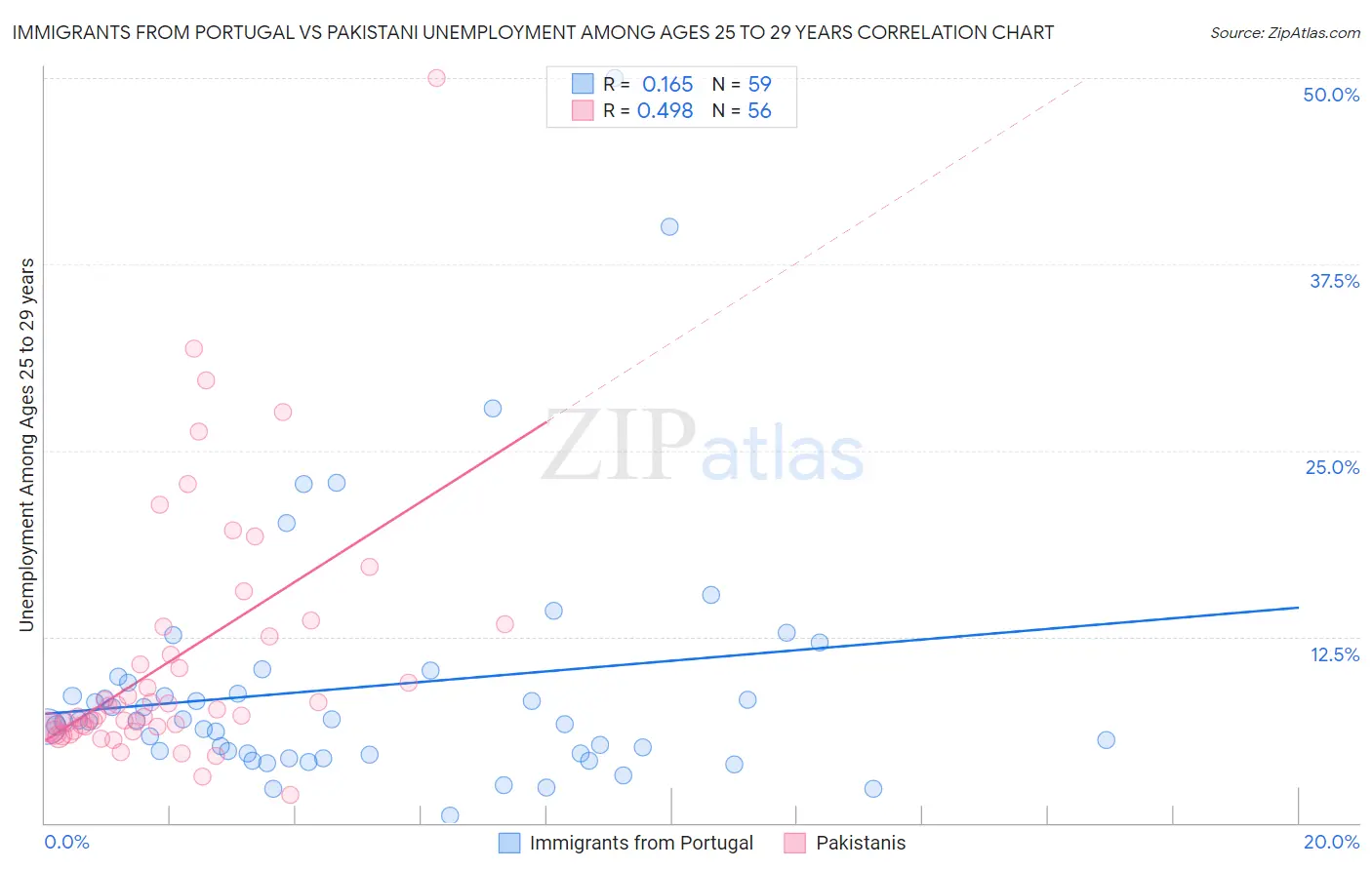 Immigrants from Portugal vs Pakistani Unemployment Among Ages 25 to 29 years