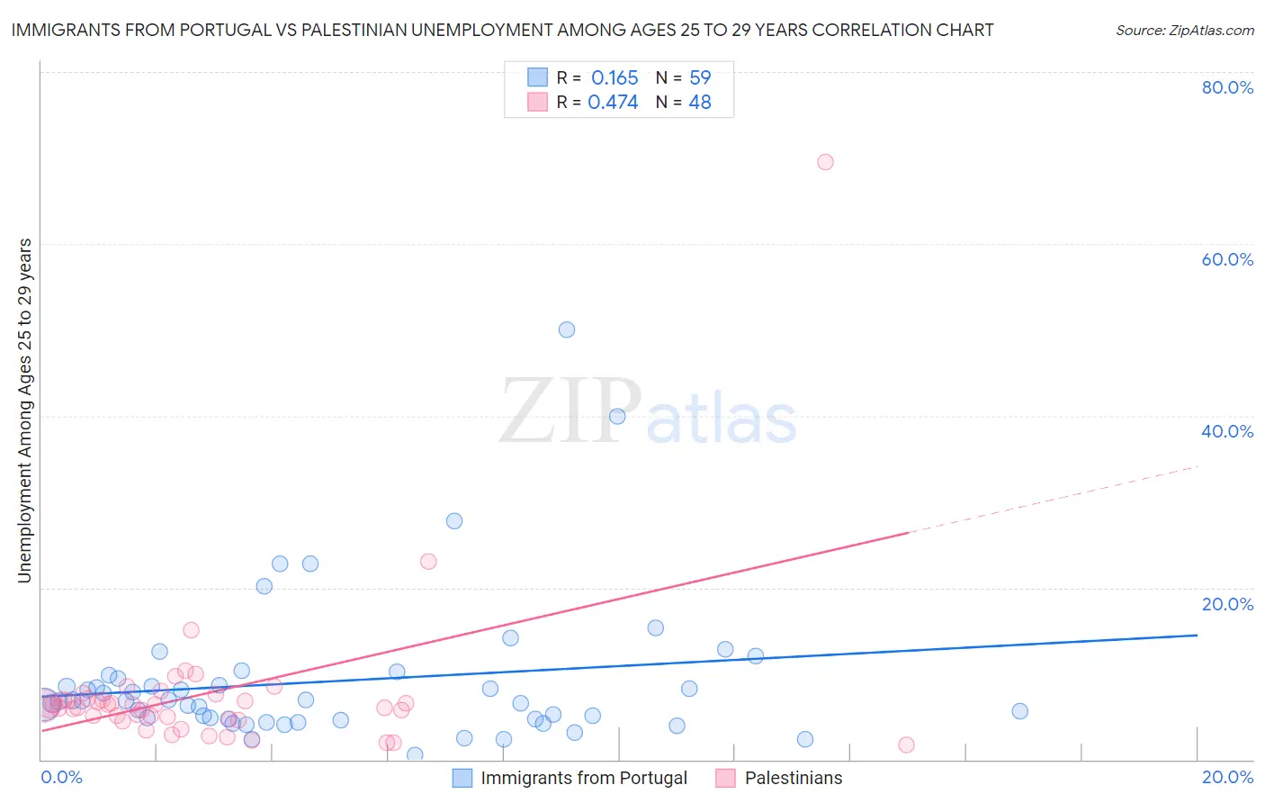 Immigrants from Portugal vs Palestinian Unemployment Among Ages 25 to 29 years