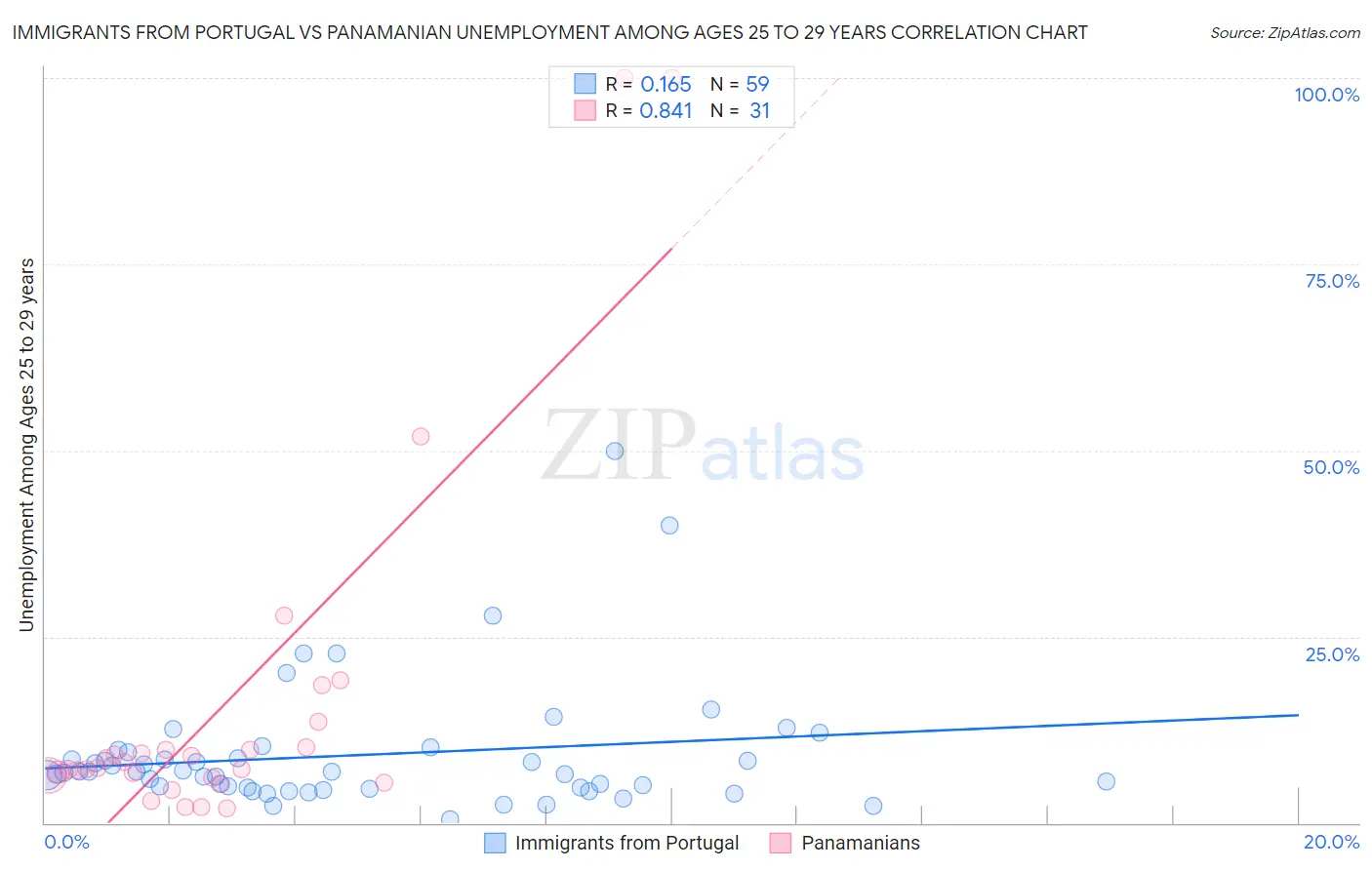 Immigrants from Portugal vs Panamanian Unemployment Among Ages 25 to 29 years