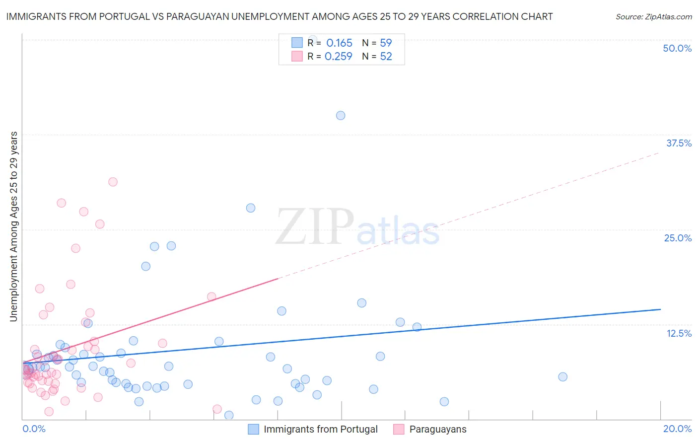 Immigrants from Portugal vs Paraguayan Unemployment Among Ages 25 to 29 years