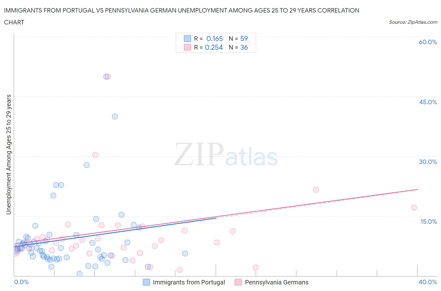 Immigrants from Portugal vs Pennsylvania German Unemployment Among Ages 25 to 29 years