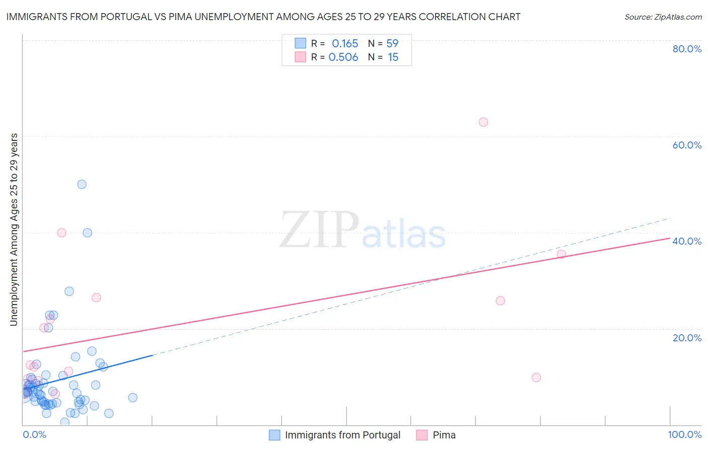 Immigrants from Portugal vs Pima Unemployment Among Ages 25 to 29 years