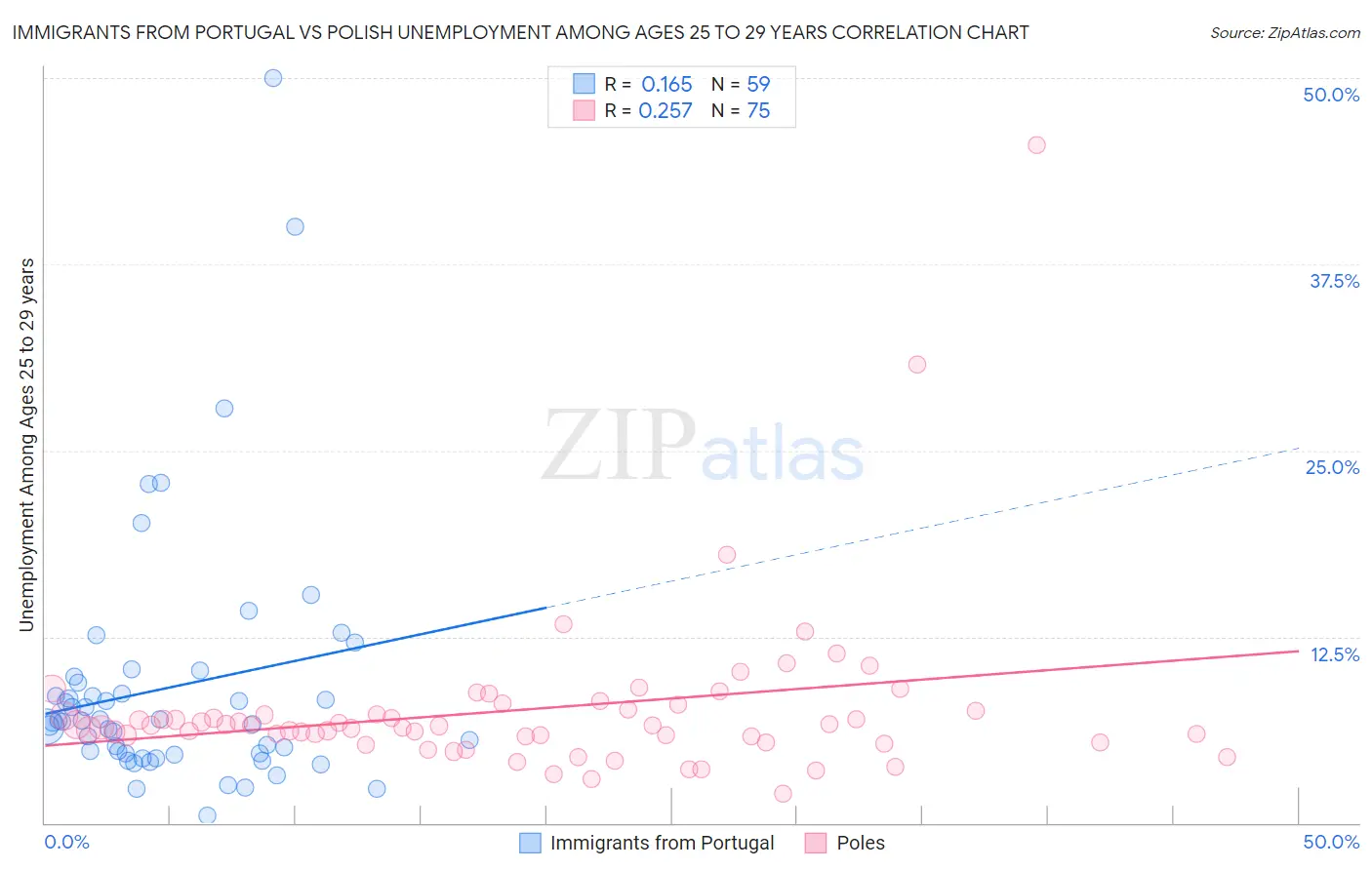 Immigrants from Portugal vs Polish Unemployment Among Ages 25 to 29 years