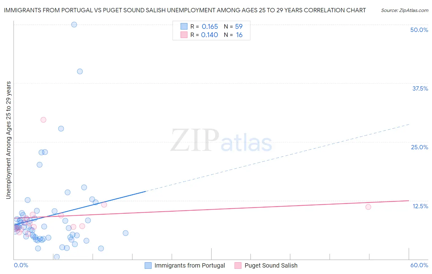 Immigrants from Portugal vs Puget Sound Salish Unemployment Among Ages 25 to 29 years