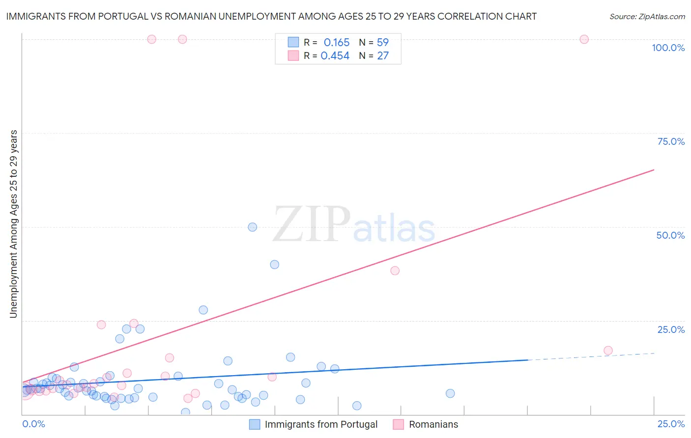Immigrants from Portugal vs Romanian Unemployment Among Ages 25 to 29 years