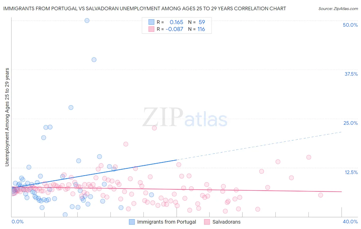 Immigrants from Portugal vs Salvadoran Unemployment Among Ages 25 to 29 years