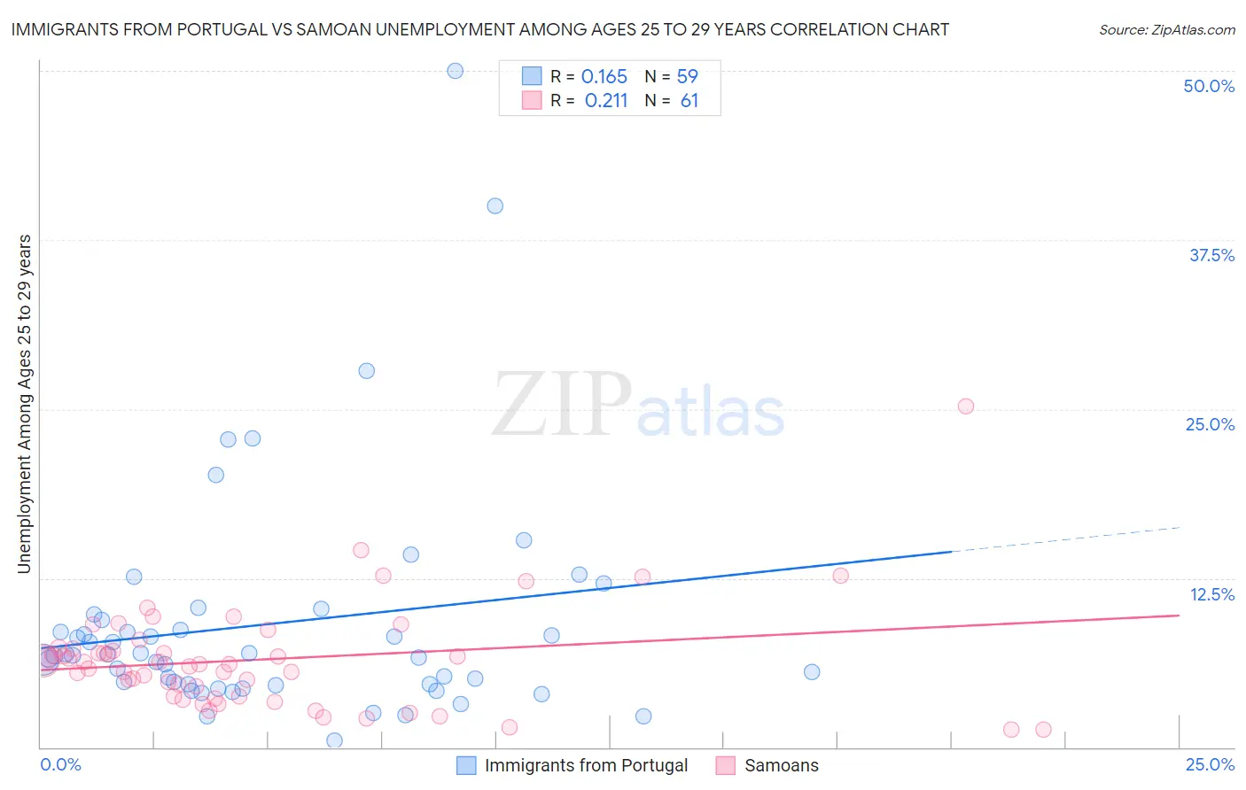 Immigrants from Portugal vs Samoan Unemployment Among Ages 25 to 29 years