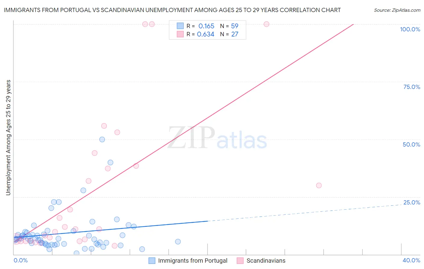 Immigrants from Portugal vs Scandinavian Unemployment Among Ages 25 to 29 years