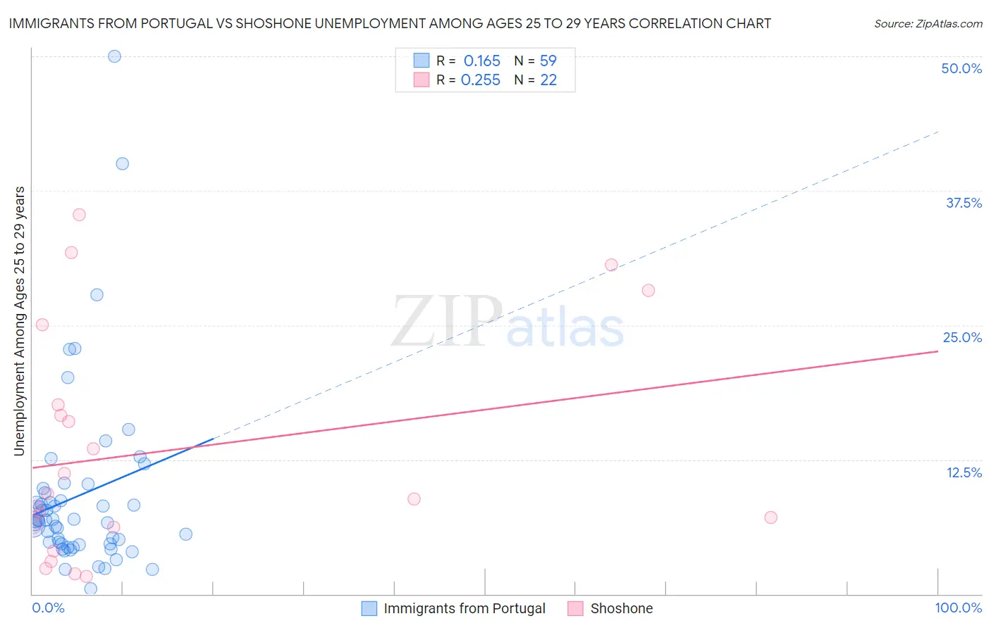 Immigrants from Portugal vs Shoshone Unemployment Among Ages 25 to 29 years