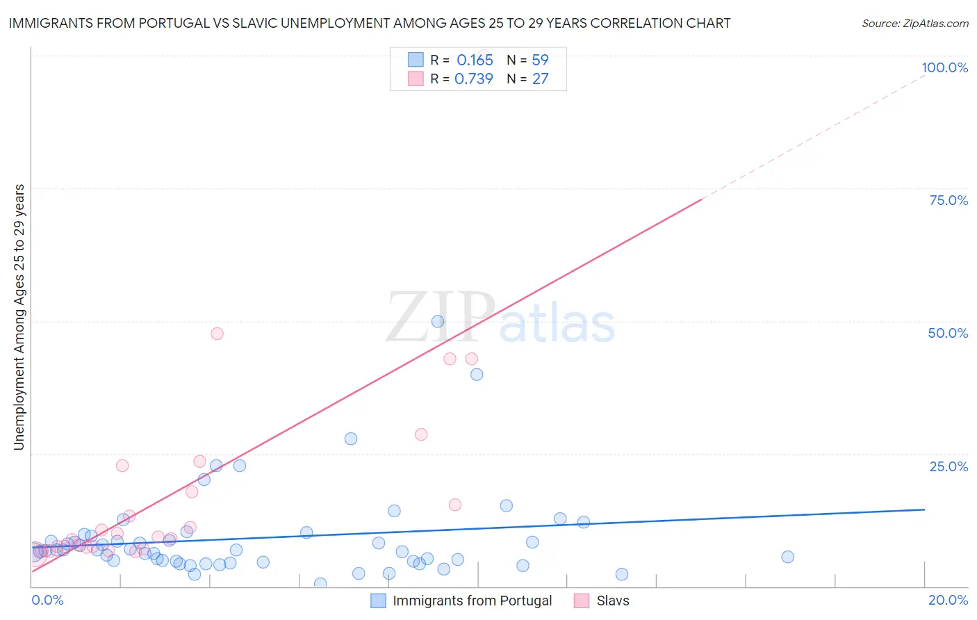 Immigrants from Portugal vs Slavic Unemployment Among Ages 25 to 29 years