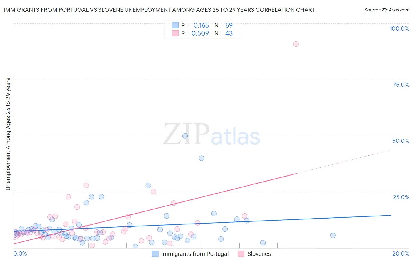 Immigrants from Portugal vs Slovene Unemployment Among Ages 25 to 29 years